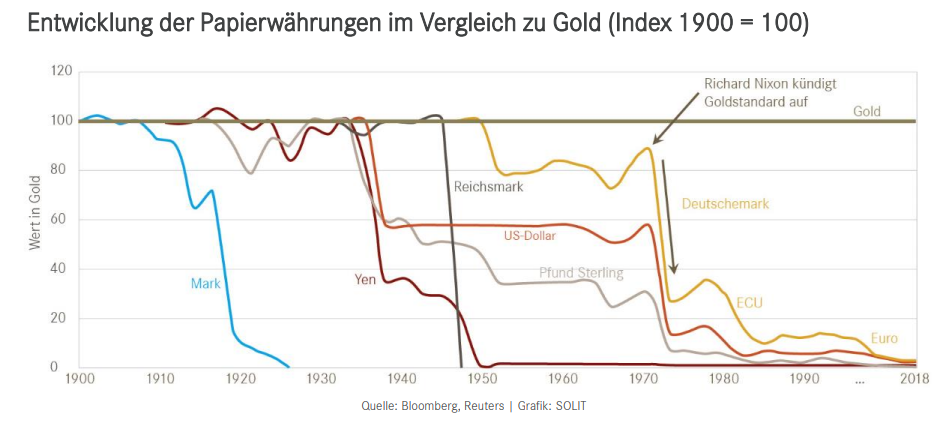 Diese Grafik wurde freundlicherweise von der SOLIT Management GmbH zur Verfügung gestellt